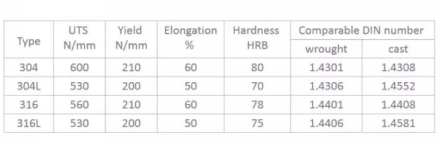 Mechanical Characteristics Of Stainless Steel